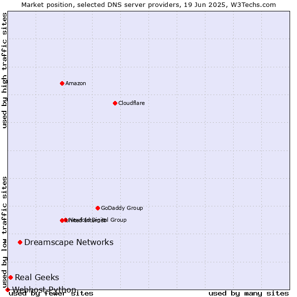 Market position of Dreamscape Networks vs. Real Geeks vs. Webhost Python