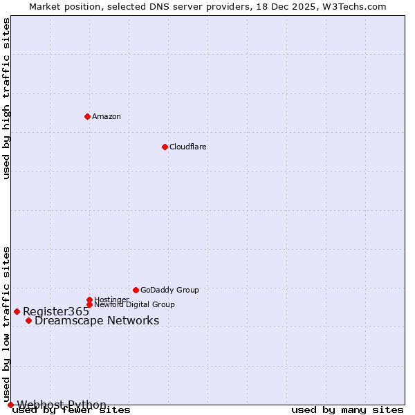 Market position of Dreamscape Networks vs. Register365 vs. Webhost Python