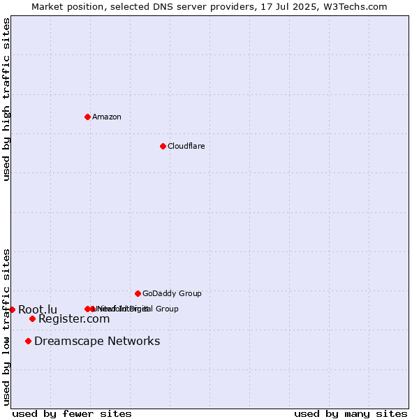 Market position of Register.com vs. Dreamscape Networks vs. Root.lu