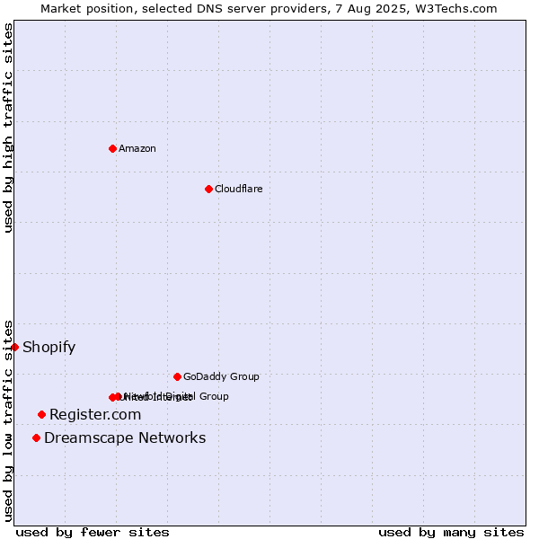 Market position of Register.com vs. Dreamscape Networks vs. Shopify