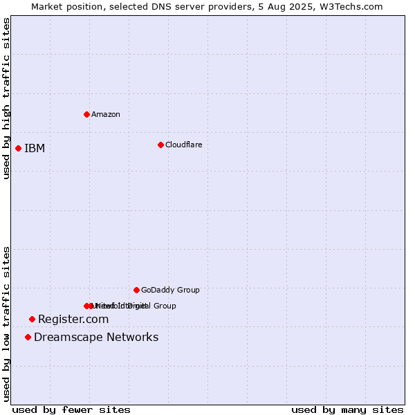 Market position of Register.com vs. Dreamscape Networks vs. IBM