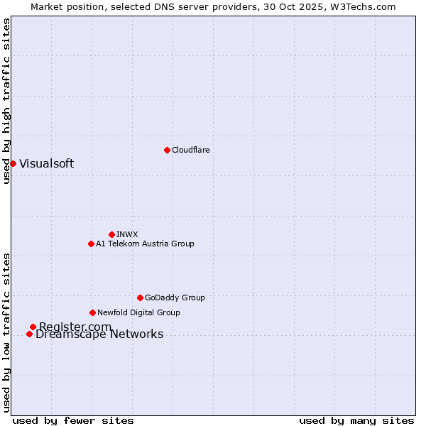 Market position of Register.com vs. Dreamscape Networks vs. Visualsoft
