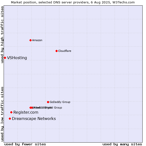 Market position of Register.com vs. Dreamscape Networks vs. VSHosting