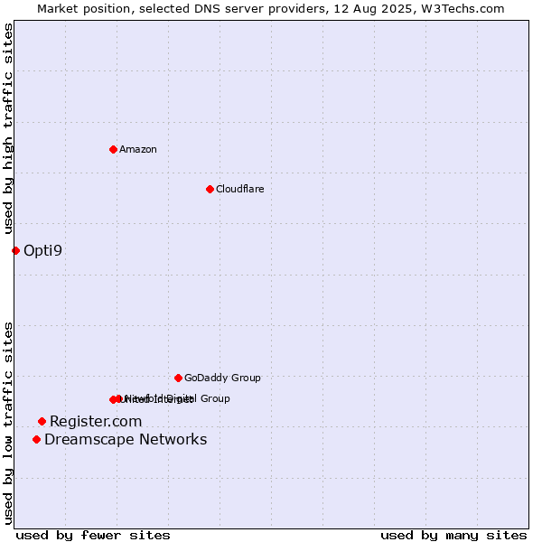 Market position of Register.com vs. Dreamscape Networks vs. Opti9