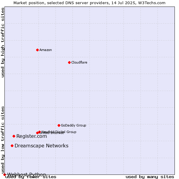 Market position of Register.com vs. Dreamscape Networks vs. Webhost Python