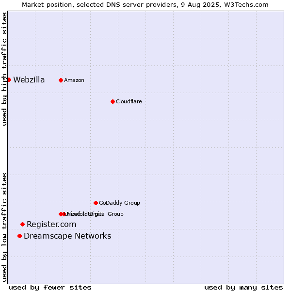 Market position of Register.com vs. Dreamscape Networks vs. Webzilla