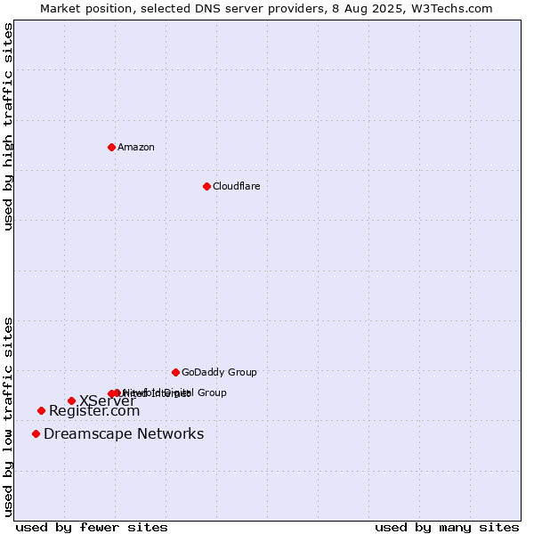 Market position of XServer vs. Register.com vs. Dreamscape Networks