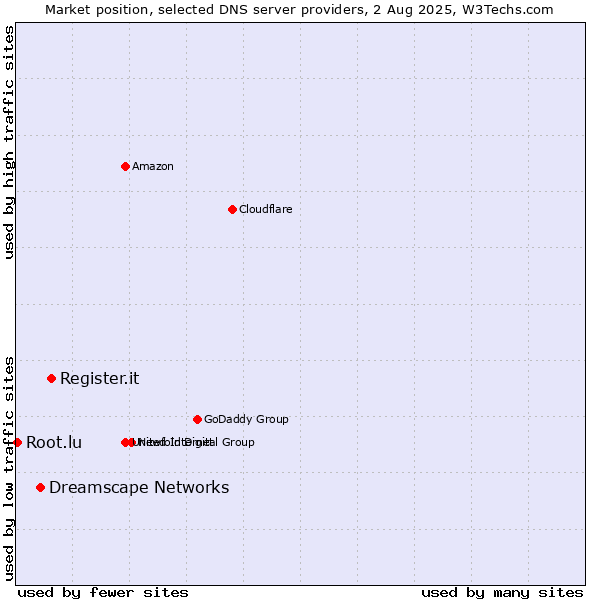 Market position of Register.it vs. Dreamscape Networks vs. Root.lu