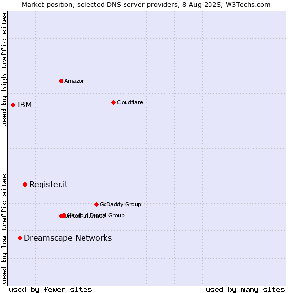 Market position of Register.it vs. Dreamscape Networks vs. IBM