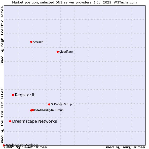 Market position of Register.it vs. Dreamscape Networks vs. Webhost Python