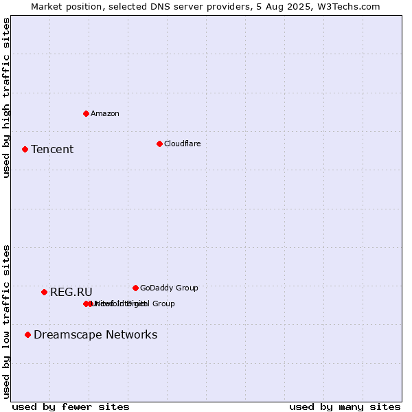Market position of REG.RU vs. Dreamscape Networks vs. Tencent