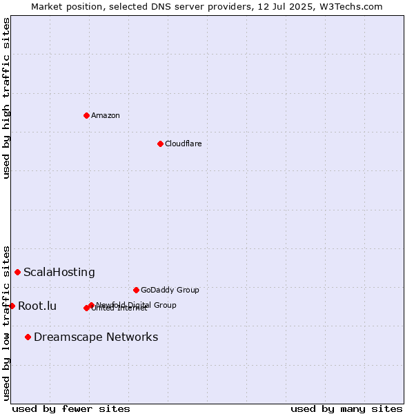 Market position of Dreamscape Networks vs. ScalaHosting vs. Root.lu