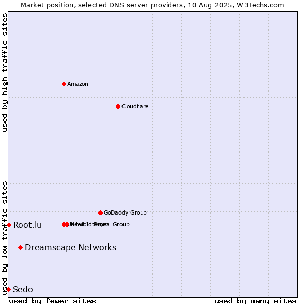 Market position of Dreamscape Networks vs. Root.lu vs. Sedo