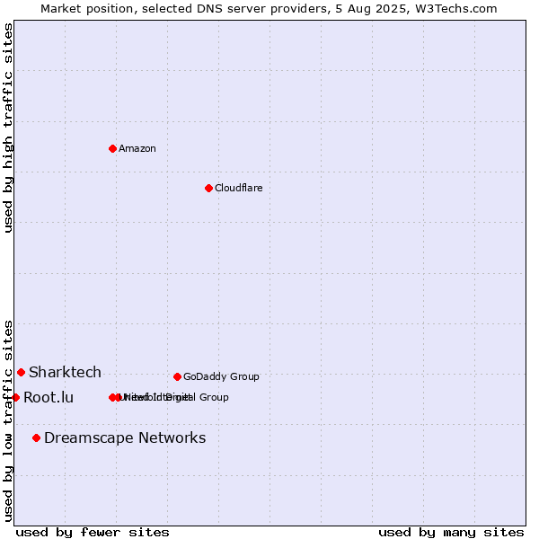 Market position of Dreamscape Networks vs. Sharktech vs. Root.lu