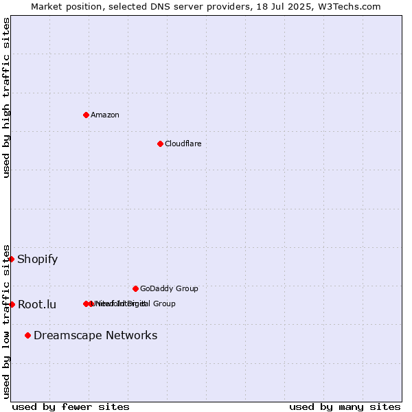Market position of Dreamscape Networks vs. Root.lu vs. Shopify