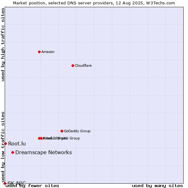 Market position of Dreamscape Networks vs. Root.lu vs. SK-NIC