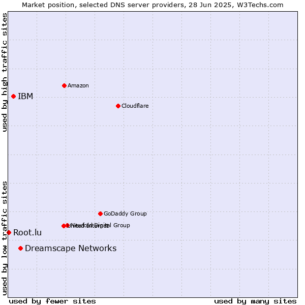 Market position of Dreamscape Networks vs. IBM vs. Root.lu