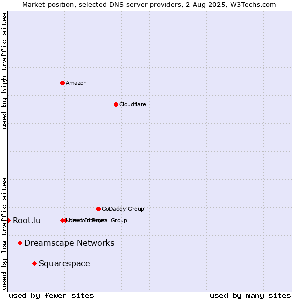 Market position of Squarespace vs. Dreamscape Networks vs. Root.lu