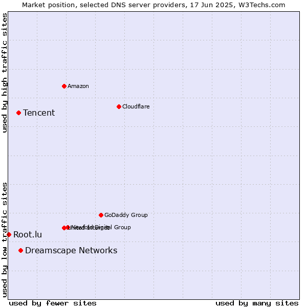 Market position of Dreamscape Networks vs. Tencent vs. Root.lu