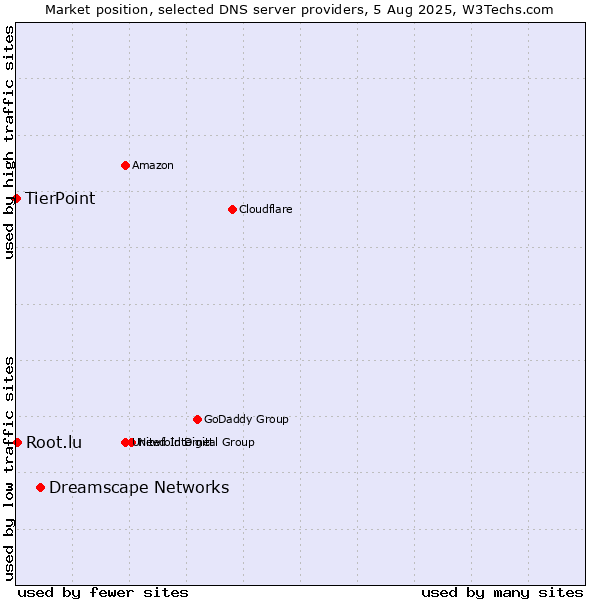Market position of Dreamscape Networks vs. Root.lu vs. TierPoint