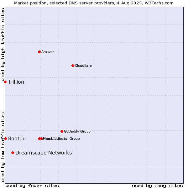 Market position of Dreamscape Networks vs. Root.lu vs. Trillion