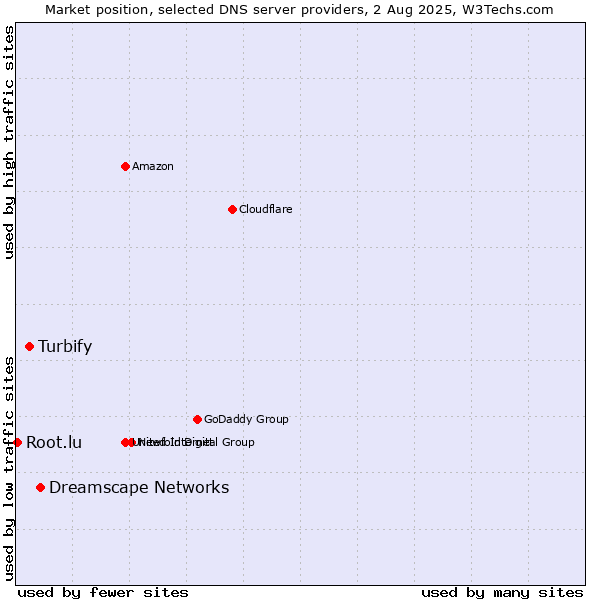 Market position of Dreamscape Networks vs. Turbify vs. Root.lu