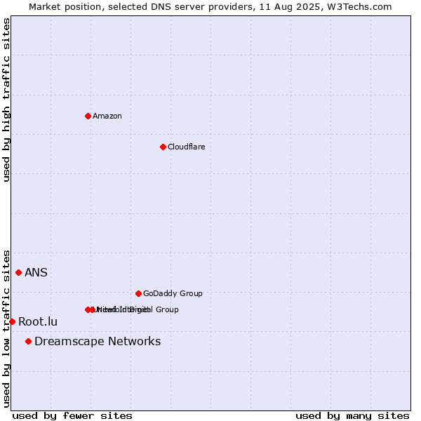 Market position of Dreamscape Networks vs. ANS vs. Root.lu