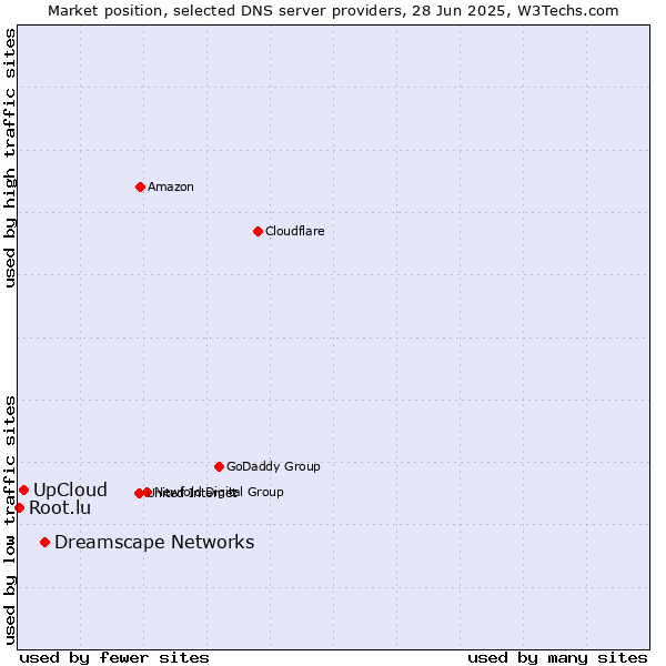 Market position of Dreamscape Networks vs. UpCloud vs. Root.lu