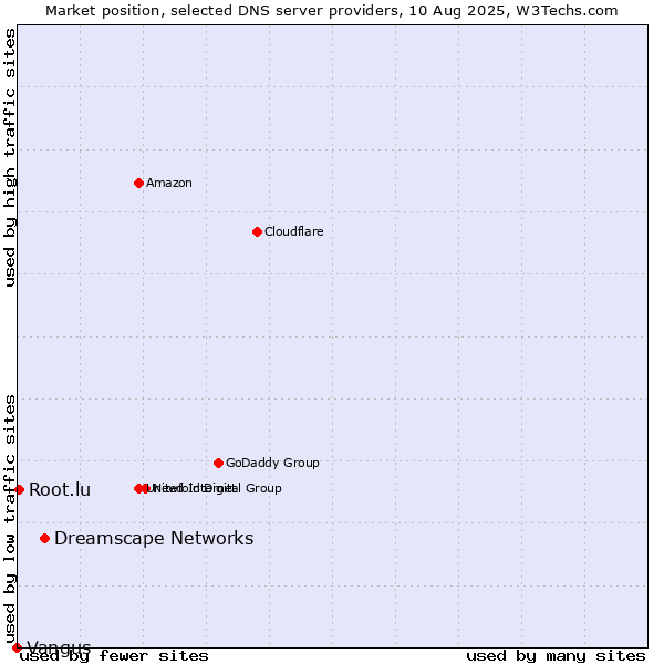 Market position of Dreamscape Networks vs. Root.lu vs. Vangus