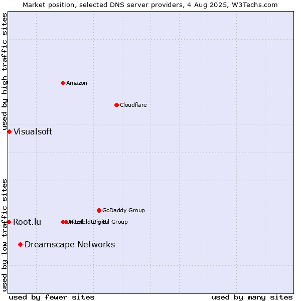 Market position of Dreamscape Networks vs. Visualsoft vs. Root.lu