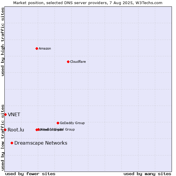 Market position of Dreamscape Networks vs. VNET vs. Root.lu