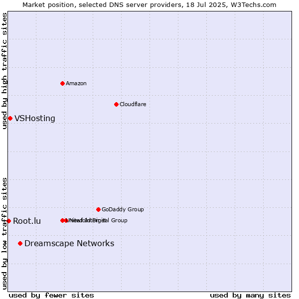 Market position of Dreamscape Networks vs. VSHosting vs. Root.lu