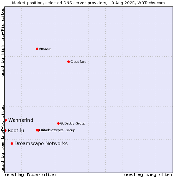 Market position of Dreamscape Networks vs. Wannafind vs. Root.lu