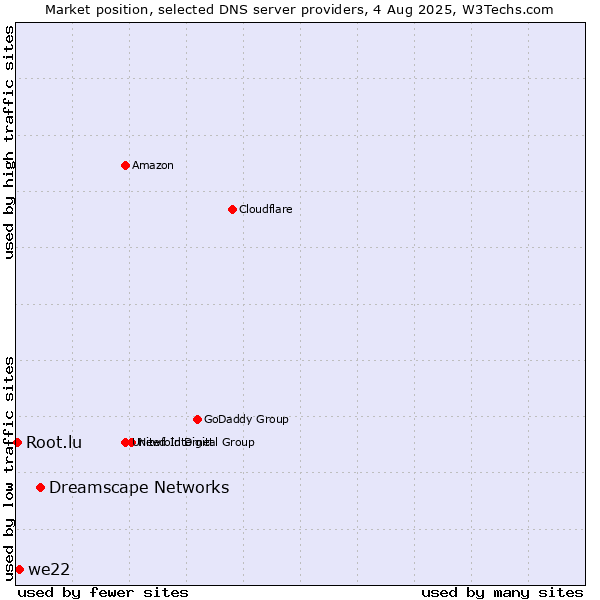 Market position of Dreamscape Networks vs. we22 vs. Root.lu