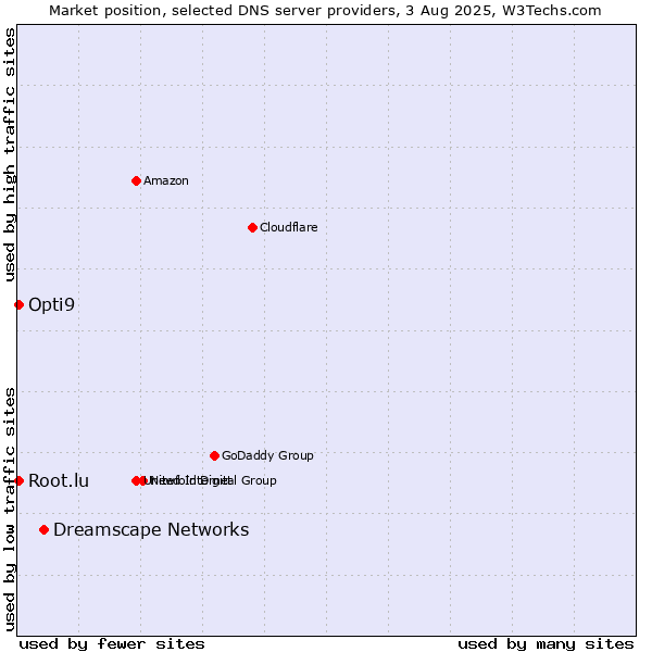 Market position of Dreamscape Networks vs. Opti9 vs. Root.lu