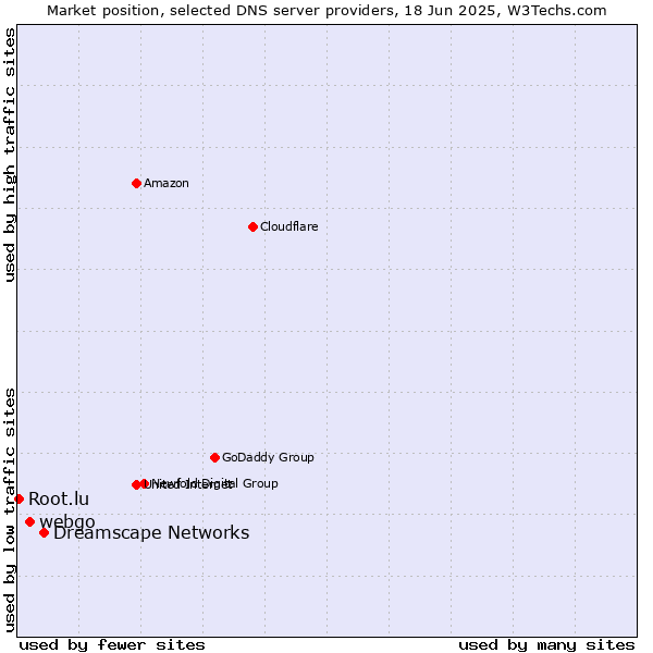 Market position of Dreamscape Networks vs. webgo vs. Root.lu
