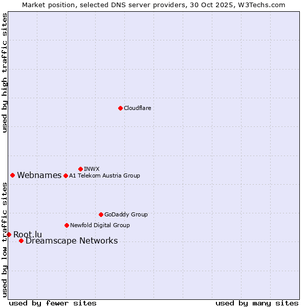 Market position of Dreamscape Networks vs. Webnames vs. Root.lu