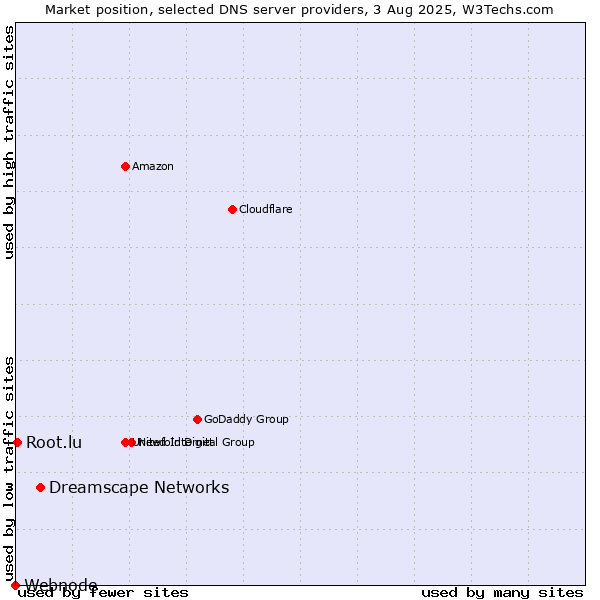 Market position of Dreamscape Networks vs. Root.lu vs. Webnode
