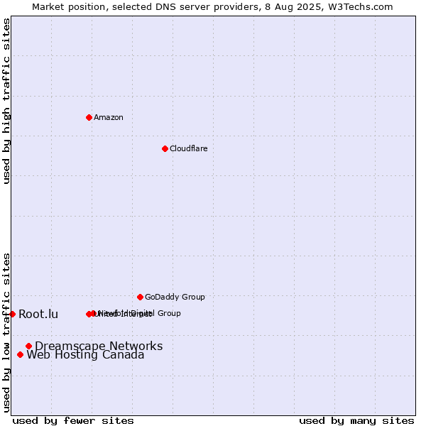 Market position of Dreamscape Networks vs. Web Hosting Canada vs. Root.lu