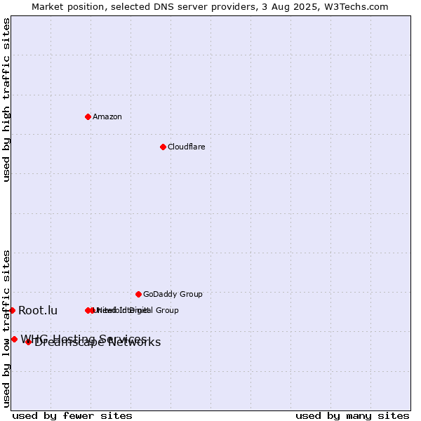 Market position of Dreamscape Networks vs. WHG Hosting Services vs. Root.lu