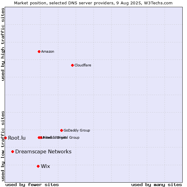 Market position of Wix vs. Dreamscape Networks vs. Root.lu