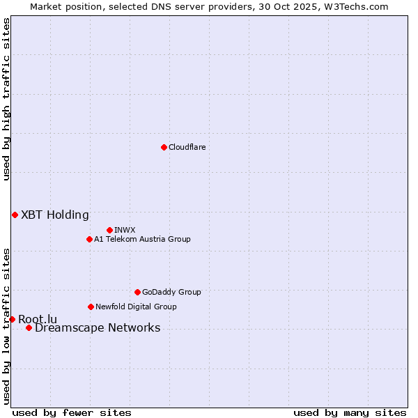 Market position of Dreamscape Networks vs. XBT Holding vs. Root.lu