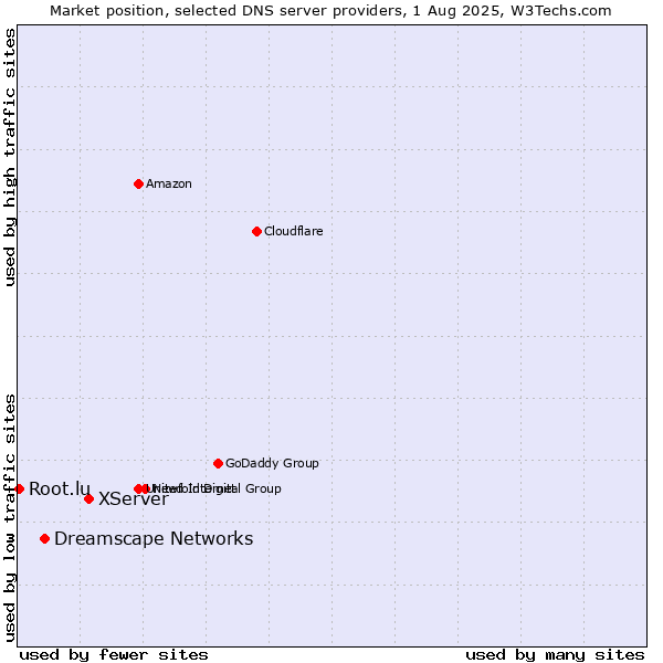 Market position of XServer vs. Dreamscape Networks vs. Root.lu