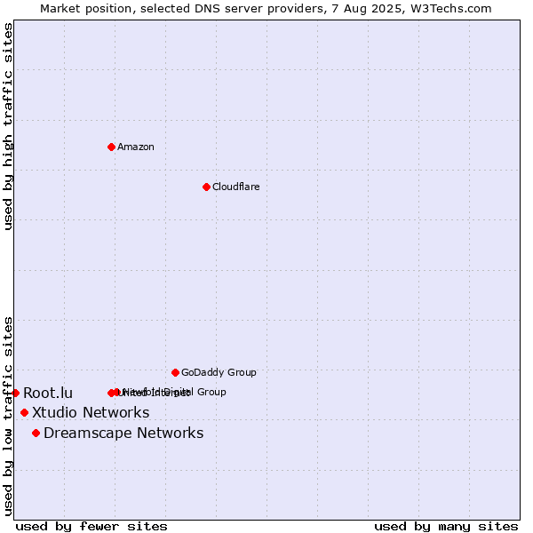 Market position of Dreamscape Networks vs. Xtudio Networks vs. Root.lu