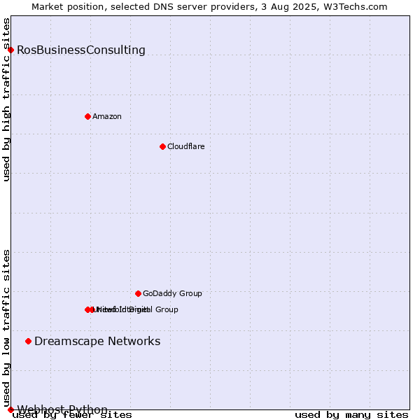 Market position of Dreamscape Networks vs. RosBusinessConsulting vs. Webhost Python