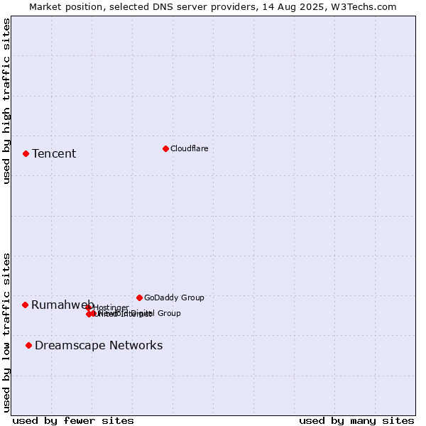Market position of Dreamscape Networks vs. Tencent vs. Rumahweb