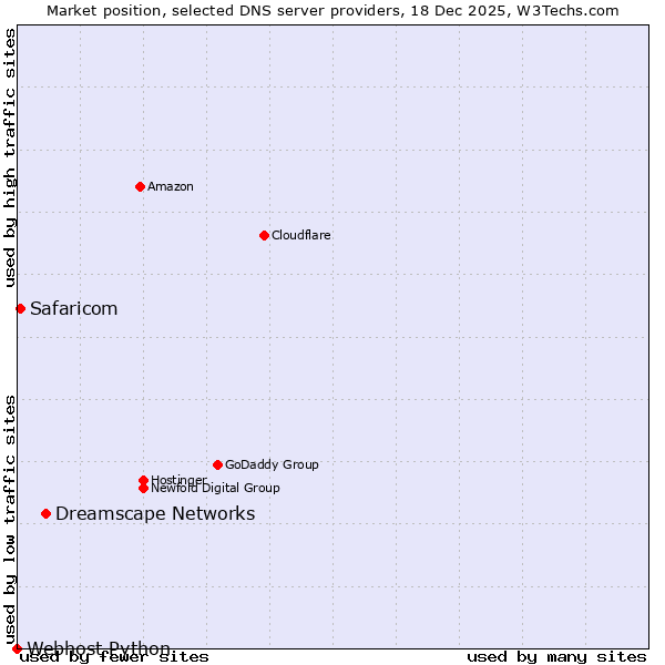 Market position of Dreamscape Networks vs. Safaricom vs. Webhost Python