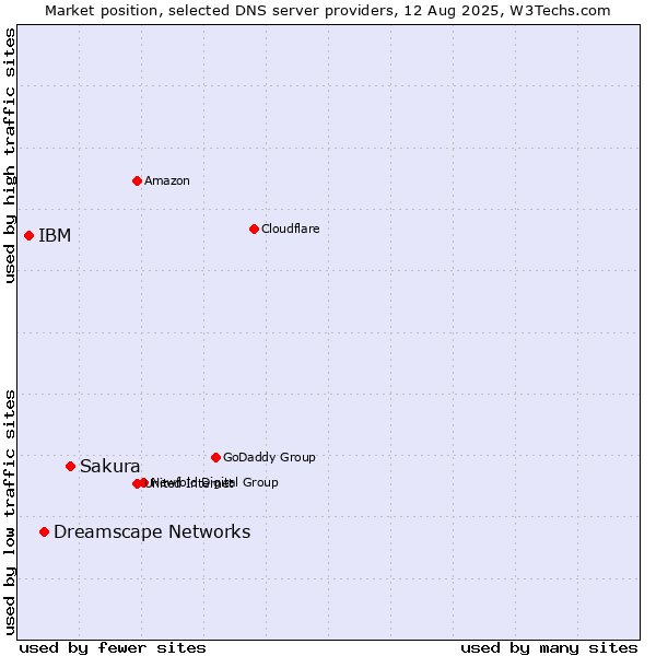 Market position of Sakura vs. Dreamscape Networks vs. IBM