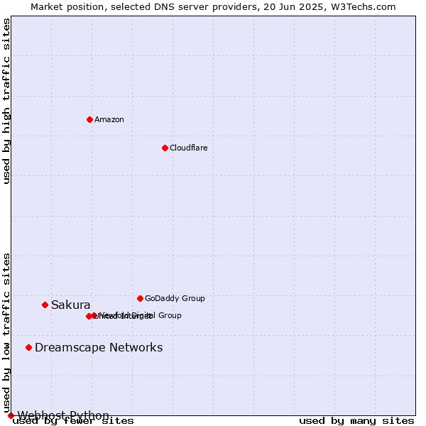 Market position of Sakura vs. Dreamscape Networks vs. Webhost Python