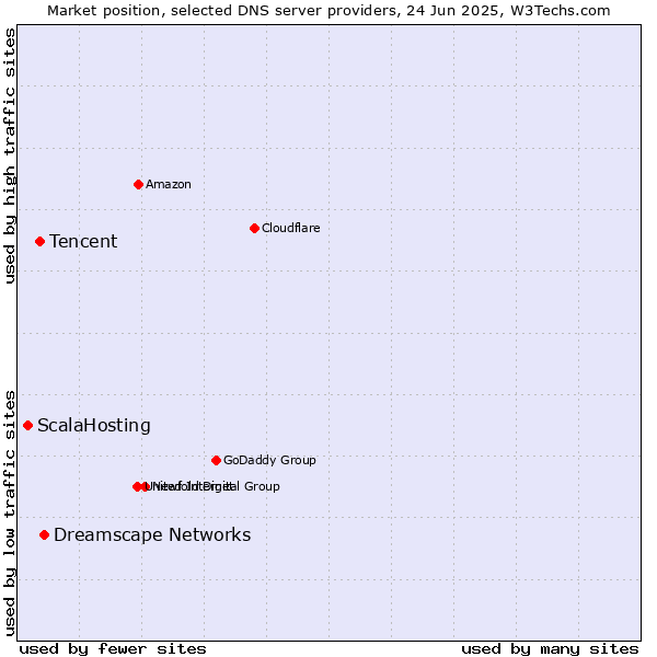 Market position of Dreamscape Networks vs. Tencent vs. ScalaHosting